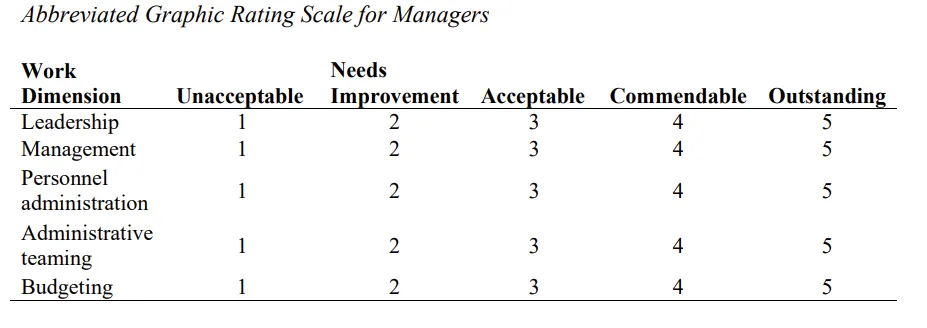 Tabla de evaluación de gerentes