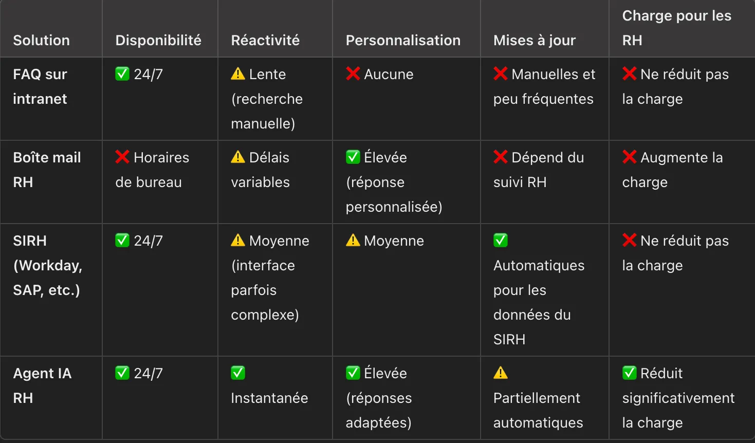 Productivité service RH