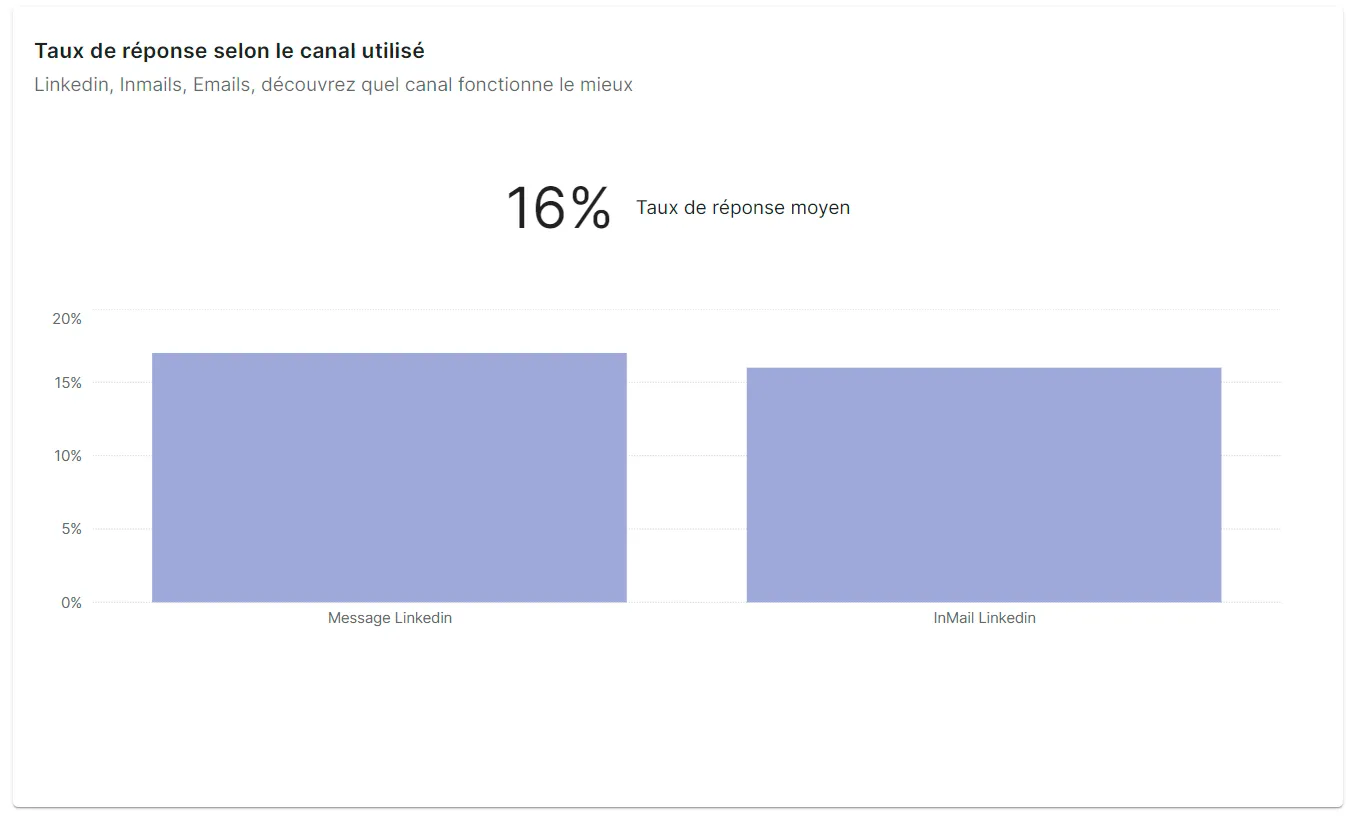 Panel de control de Jarvi con seguimiento de KPI en tiempo real