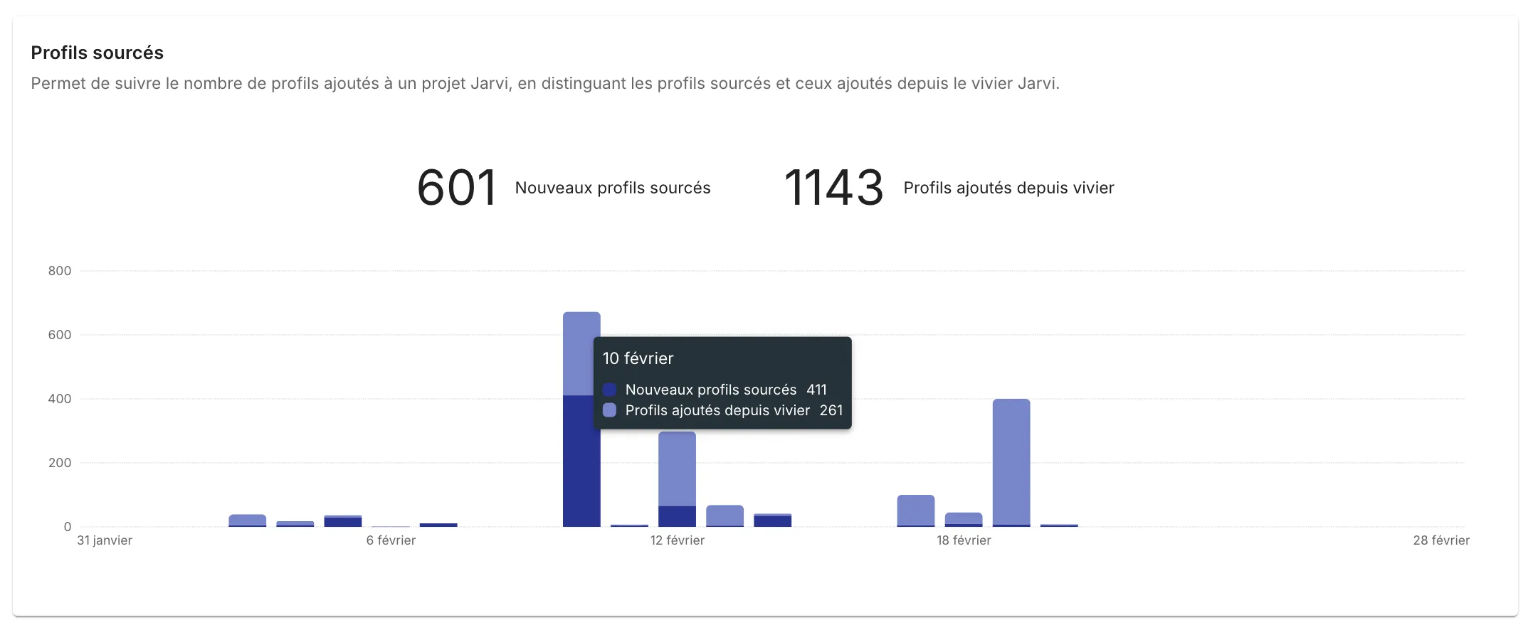 Analyser les profils sourcés, taux de réponse et approches candidats dans Jarvi