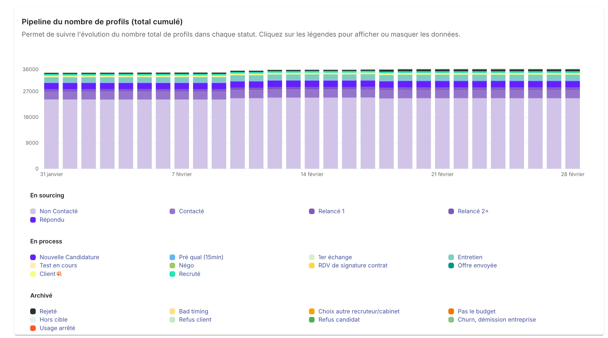 Voir la répartition des profils par étape du recrutement et analyser le taux de conversion