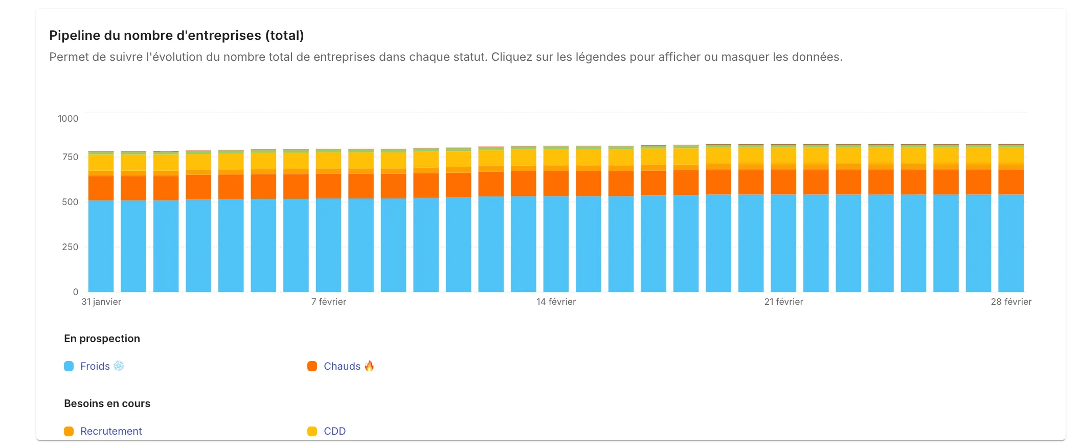 Analyser l’évolution et la conversion des entreprises en clients dans Jarvi