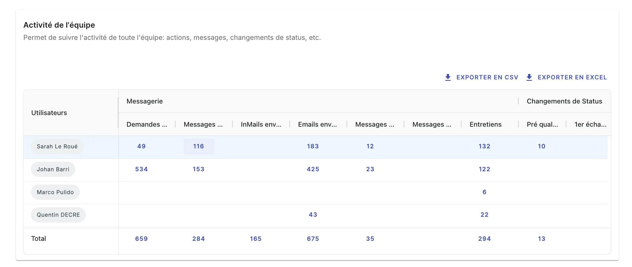 Suivre les actions des recruteurs et analyser les performances individuelles et collectives