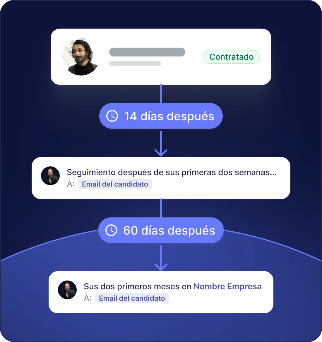 Seguimiento post-contratación programado a las 2 semanas y 2 meses